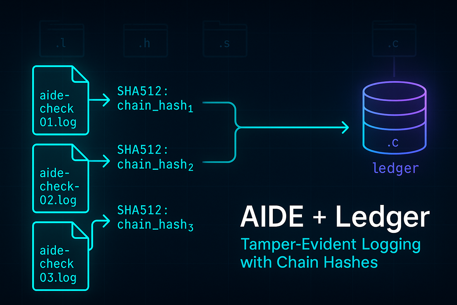 AIDE automation framework with tamper-evident ledger and cryptographic chain verification for Linux systems
