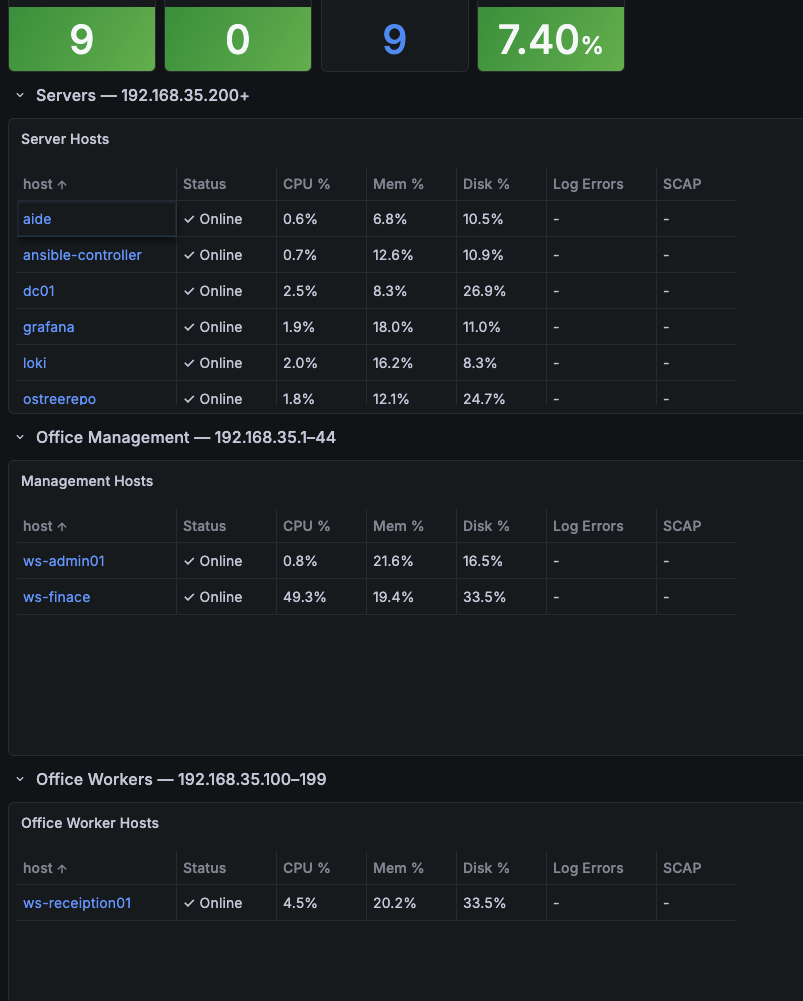 Network Overview Dashboard — Summary Stats and Host Tables