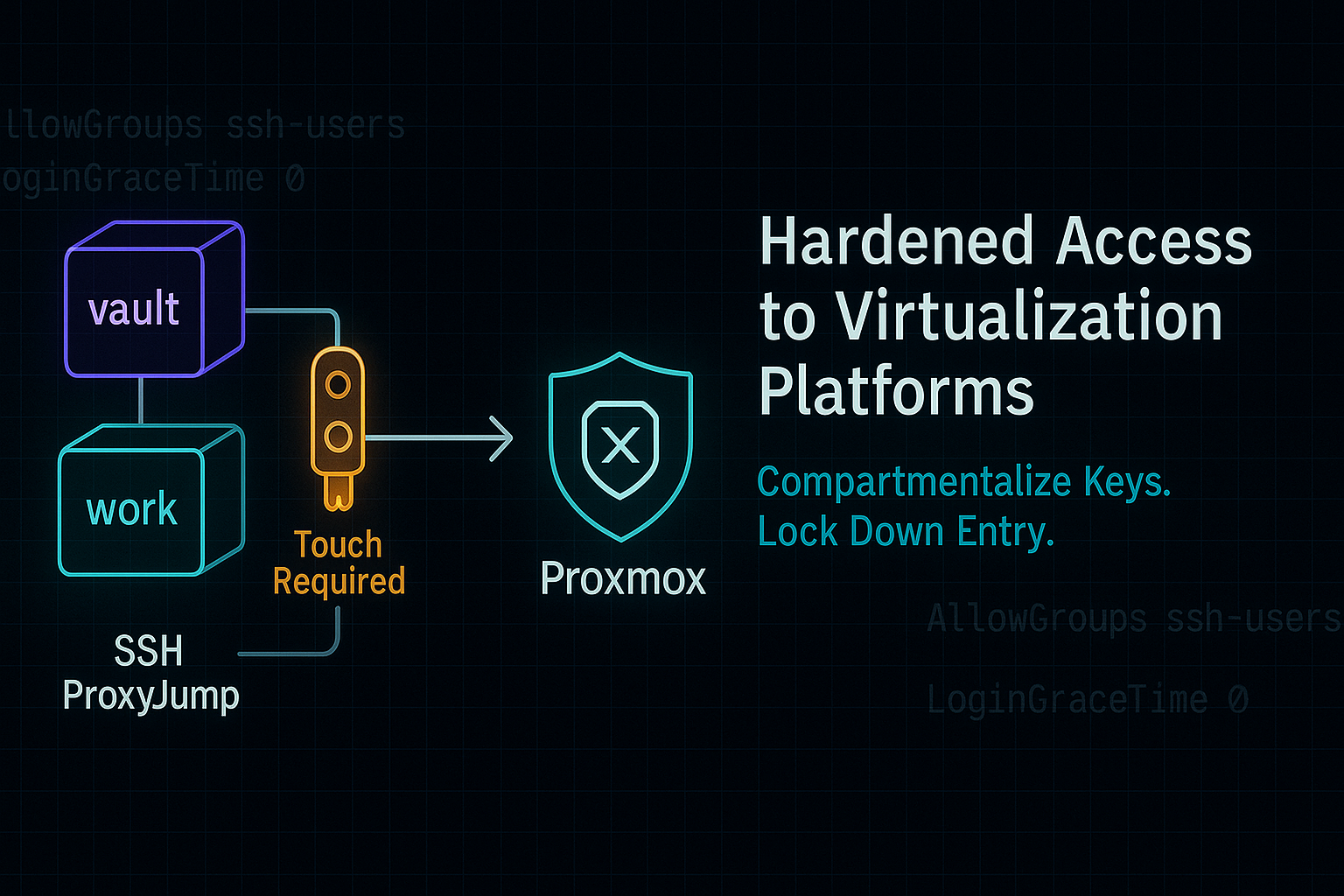 Hardened SSH access to Proxmox using a jump box and Yubikey-based MFA in a segmented home lab network